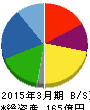 アドバネクス 貸借対照表 2015年3月期 アドバネクス 貸借対照表 2015年3月期