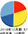 GMO TECH 貸借対照表 2014年12月期 GMO TECH 貸借対照表 2014年12月期