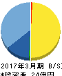 リボミック 貸借対照表 2017年3月期 リボミック 貸借対照表 2017年3月期