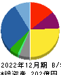 三栄コーポレーション 貸借対照表 2022年12月期