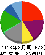 シー・ヴイ・エス・ベイエリア 貸借対照表 2016年2月期 シー・ヴイ・エス・ベイエリア 貸借対照表 2016年2月期