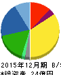 N・フィールド 貸借対照表 2015年12月期 N・フィールド 貸借対照表 2015年12月期