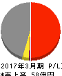 東京會舘 損益計算書 2017年3月期 東京會舘 損益計算書 2017年3月期