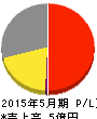 ドーン 損益計算書 2015年5月期 ドーン 損益計算書 2015年5月期