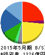 アスクル 貸借対照表 2015年5月期 アスクル 貸借対照表 2015年5月期