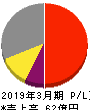 神戸天然物化学 損益計算書 2019年3月期