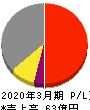 神戸天然物化学 損益計算書 2020年3月期