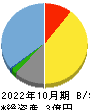ジャパンＭ＆Ａソリューション 貸借対照表 2022年10月期