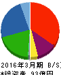 ニッコー 貸借対照表 2016年3月期 ニッコー 貸借対照表 2016年3月期