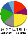 第一屋製パン 貸借対照表 2015年12月期 第一屋製パン 貸借対照表 2015年12月期