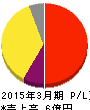 弁護士ドットコム 損益計算書 2015年3月期 弁護士ドットコム 損益計算書 2015年3月期