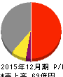 ビーロット 損益計算書 2015年12月期 ビーロット 損益計算書 2015年12月期