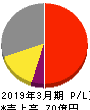 ヨシタケ 損益計算書 2019年3月期
