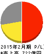 レナウン 損益計算書 2015年2月期 レナウン 損益計算書 2015年2月期