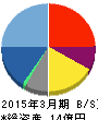 フライトホールディングス 貸借対照表 2015年3月期 フライトホールディングス 貸借対照表 2015年3月期