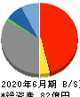日本リビング保証 貸借対照表 2020年6月期