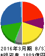 上新電機 貸借対照表 2016年3月期 上新電機 貸借対照表 2016年3月期