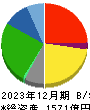 関西フードマーケット 貸借対照表 2023年12月期