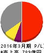 プレサンスコーポレーション 損益計算書 2016年3月期 プレサンスコーポレーション 損益計算書 2016年3月期