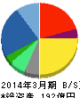 ソフトバンク・テクノロジー 貸借対照表 2014年3月期 ソフトバンク・テクノロジー 貸借対照表 2014年3月期