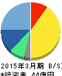 オールアバウト 貸借対照表 2015年3月期 オールアバウト 貸借対照表 2015年3月期