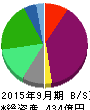 アパマンショップホールディングス 貸借対照表 2015年9月期 アパマンショップホールディングス 貸借対照表 2015年9月期