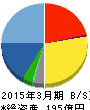 エフティグループ 貸借対照表 2015年3月期 エフティグループ 貸借対照表 2015年3月期