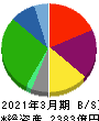 三井倉庫ホールディングス 貸借対照表 2021年3月期