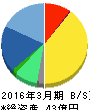 オールアバウト 貸借対照表 2016年3月期 オールアバウト 貸借対照表 2016年3月期