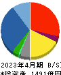 内田洋行 貸借対照表 2023年4月期