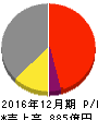 東海カーボン 損益計算書 2016年12月期 東海カーボン 損益計算書 2016年12月期