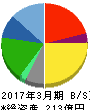 ワタベウェディング 貸借対照表 2017年3月期 ワタベウェディング 貸借対照表 2017年3月期