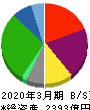 三井倉庫ホールディングス 貸借対照表 2020年3月期