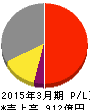 小森コーポレーション 損益計算書 2015年3月期 小森コーポレーション 損益計算書 2015年3月期