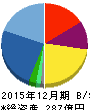 MonotaRO 貸借対照表 2015年12月期 MonotaRO 貸借対照表 2015年12月期