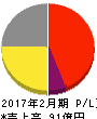 ジーンズメイト 損益計算書 2017年2月期 ジーンズメイト 損益計算書 2017年2月期