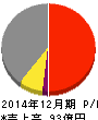 青山財産ネットワークス 損益計算書 2014年12月期 青山財産ネットワークス 損益計算書 2014年12月期