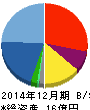 AppBank 貸借対照表 2014年12月期 AppBank 貸借対照表 2014年12月期