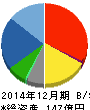ラックランド 貸借対照表 2014年12月期 ラックランド 貸借対照表 2014年12月期