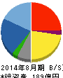ワッツ 貸借対照表 2014年8月期 ワッツ 貸借対照表 2014年8月期
