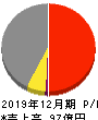 遠藤製作所 損益計算書 2019年12月期