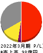 日本フエルト 損益計算書 2022年3月期