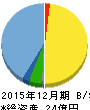 セルシード 貸借対照表 2015年12月期 セルシード 貸借対照表 2015年12月期