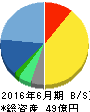 ボルテージ 貸借対照表 2016年6月期 ボルテージ 貸借対照表 2016年6月期