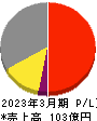 日本フエルト 損益計算書 2023年3月期
