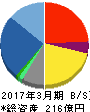 フォーバル 貸借対照表 2017年3月期 フォーバル 貸借対照表 2017年3月期