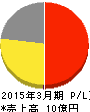 図研エルミック 損益計算書 2015年3月期 図研エルミック 損益計算書 2015年3月期