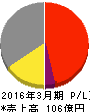 桂川電機 損益計算書 2016年3月期 桂川電機 損益計算書 2016年3月期