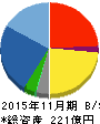 北恵 貸借対照表 2015年11月期 北恵 貸借対照表 2015年11月期