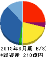 ブイ・テクノロジー 貸借対照表 2015年3月期 ブイ・テクノロジー 貸借対照表 2015年3月期